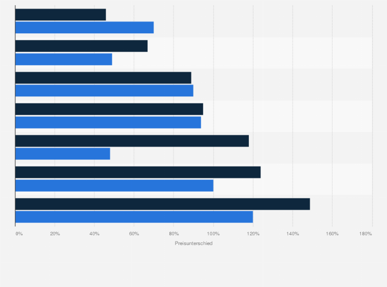 Statistik: Preisdifferenz bei Bio-Lebensmitteln in der Schweiz gegenüber Österreich und Deutschland im Jahr 2019
