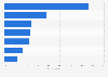 Most popular online content topics in the United Kingdom (UK) 2015