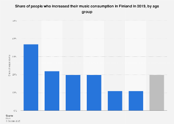 Share of people who increased their music consumption in Finland 2018, by age group
