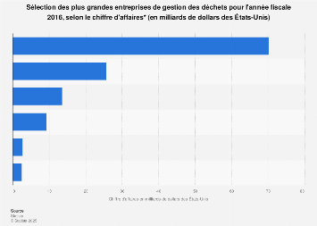 Chiffre d'affaires des plus grandes entreprises de gestion des déchets 2016
