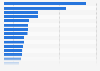 Principales marques dans le monde 2016