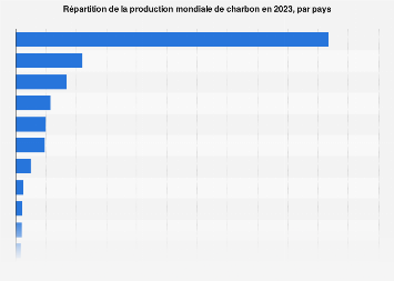 Production de charbon : répartition mondiale par pays 2017
