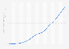 Chiffre d'affaires publicitaire des sites Google en 2001 – 2015