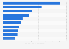 Ventes nettes des entreprises leaders de produits de rénovation dans le monde 2013