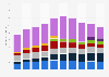 Expéditions mondiales de PC par fournisseur 2006-2015