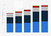 Chiffre d'affaires mondial des études de marché 2009-2013, par région