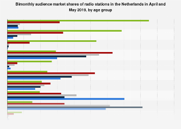 Audience market share of radio stations in the Netherlands 2018, by age group