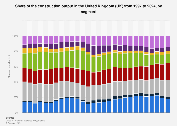 Structure of the construction industry in the UK 2017, by sector share
