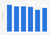 GB: number of trainers licensed by the British Horseracing Authority 2011-2016
