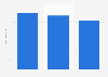 Italy: revenue from e-book readers sales 2012-2014