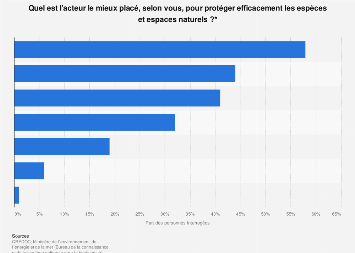 Acteurs les mieux placés pour protéger la biodiversité selon les Français 2013