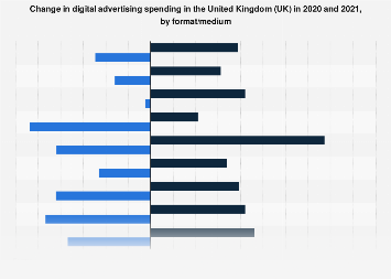 Digital advertising spend growth rate in the United Kingdom (UK) 2017, by format