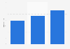 Italy: advertising agencies employees 2012-2014