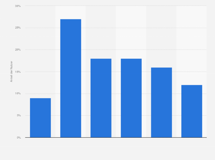 Statistik: Verteilung der Unique User von Yelp nach Altersgruppen in Deutschland im Juni 2017