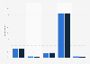 Participation in online/virtual games in Finland 2017-2018