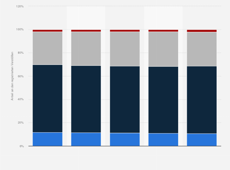 Statistik: Verteilung der registrierten Verstöße gegen das Handyverbot am Steuer in Deutschland nach Altersgruppen in den Jahren 2011 bis 2015