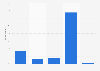 Participation in online/virtual games in France 2018