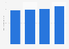 Chiffre d'affaires des clubs professionnels de basketball en France 2010-2014