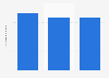 Italy: number of press agencies employees 2012-2014