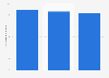 Italy: number of newspaper sellers 2012-2014
