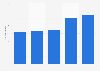 Worldwide number of Godiva retail boutiques 2008-2016