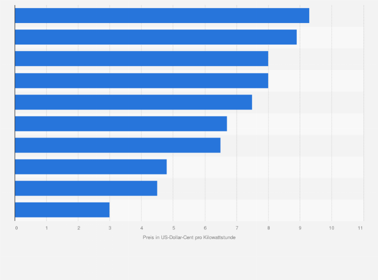 Statistik: Preis für Photovoltaik-Großkraftwerke nach ausgewählten Ländern weltweit im Jahr 2015 (US-Dollar-Cent pro Kilowattstunde)
