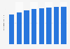 Forecast of smartphone user numbers in Croatia 2015-2022