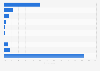 Brazil - types of smartphone operating systems used for business purposes 2016
