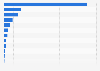 Volume de matières consommé en France 2007-2013