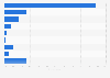 Indonesia - types of smartphone operating systems used for business purposes 2016