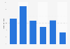 Social media users share in Central America and the Caribbean 2015, by age