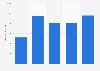Facturación anual del grupo lastminute.com 2014-2017
