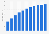 Forecast of smartphone user numbers in Romania 2015-2022