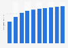 Forecast of smartphone user numbers in Serbia 2015-2022