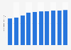 Forecast of smartphone user numbers in Slovakia 2015-2022