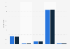 Participation in online/virtual games in Norway 2017-2018