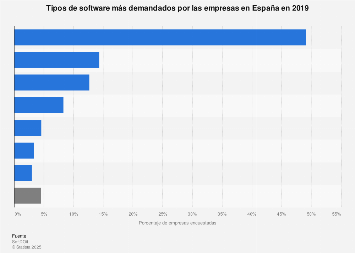 Tipos de software más comunes entre las empresas en España 2018