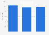 Italy: architecture firms revenue 2012-2014