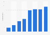 Ingresos anuales del grupo lastminute.com 2011-2017