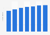Forecast of tablet user numbers in Denmark 2014-2021