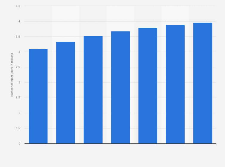 Statistic: Forecast of tablet user numbers in Denmark from 2018 to 2024 (in million users)