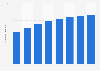 Forecast of tablet user numbers in Ireland 2014-2021