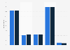 Participation in online/virtual games in Turkey 2017-2018