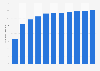 Forecast of tablet user numbers in Poland 2014-2021