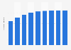 Forecast of tablet user numbers in Romania 2014-2021