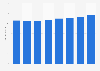 Total spending on eating out in Germany 2008 to 2015