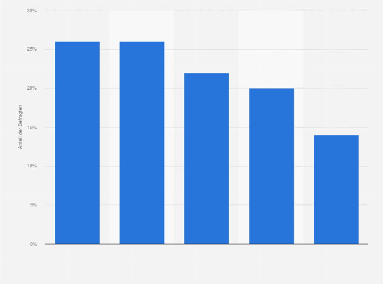 Statistik: Über welche der folgenden sozialen Netzwerke konsumieren Sie Nachrichten?