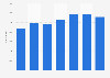Reservas realizadas desde los sitios web del grupo eDreams ODIGEO 2013-2018