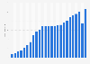 Ikea restaurant revenue in Germany 1990-2018