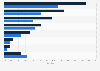 Sales share of Dufry worldwide 2018, by category